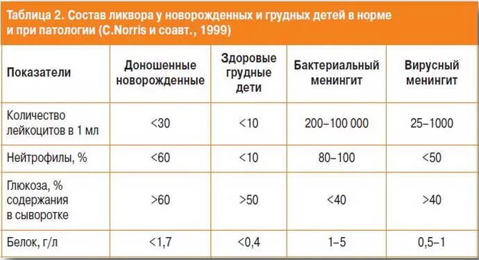 Показатели ликвора в норме у детей. Исследование ликвора. Ликвора у детей. Расшифровка ликвора спинномозговой жидкости. Показатели исследования ликвора.