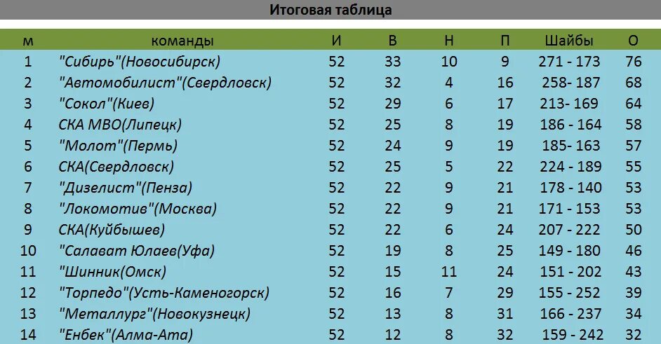 Таблицы хоккей торпедо