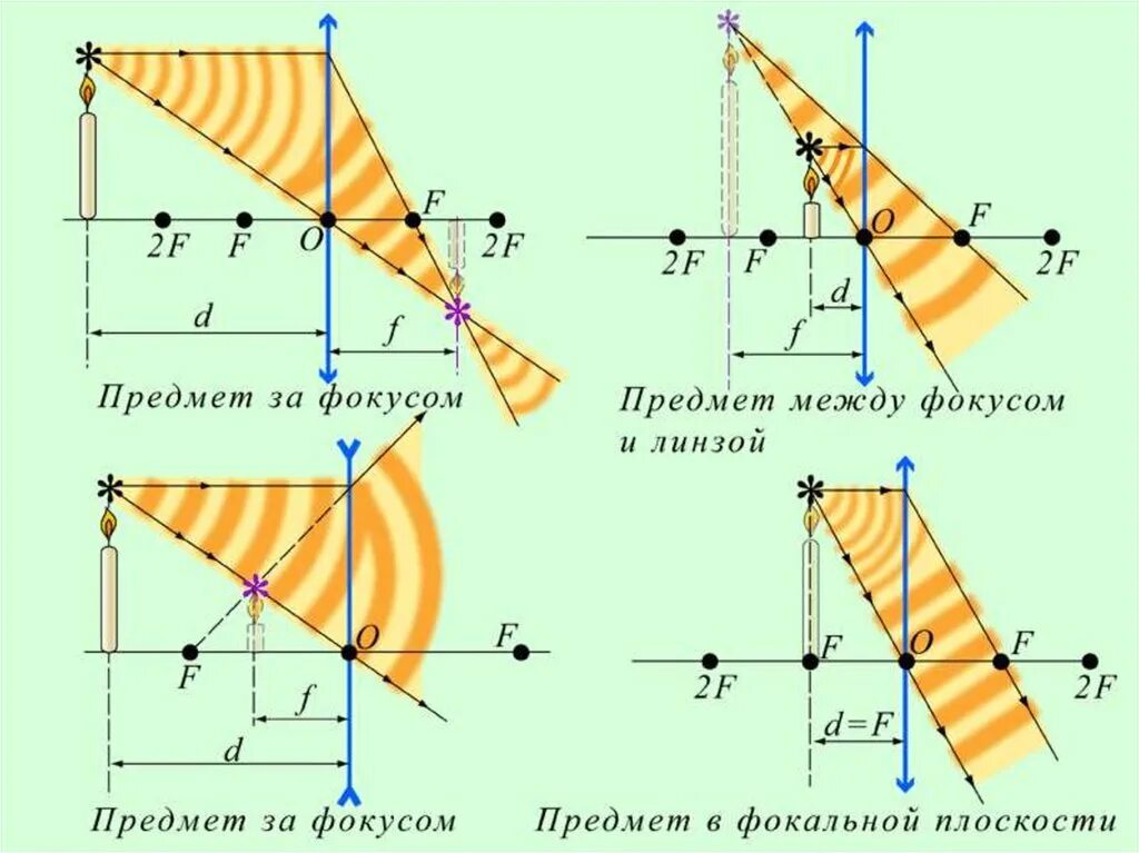 Высота изображение предмета в собирающей линзе. Линзы физика построение чертеж. собирающая линза расположение предмета. расположение предмета относительно линзы. построение изображений с помощью линз.