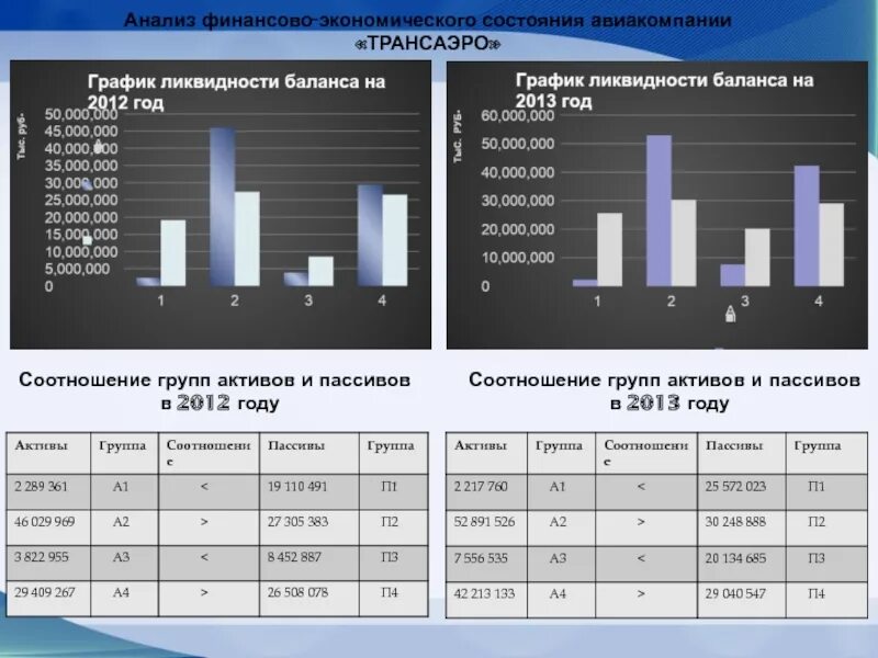 5 групп коэффициентов. Экономические показатели Трансаэро. Экономика ООО лента. Трансаэро групп Мурманск. Трансаэро движение прибыли.