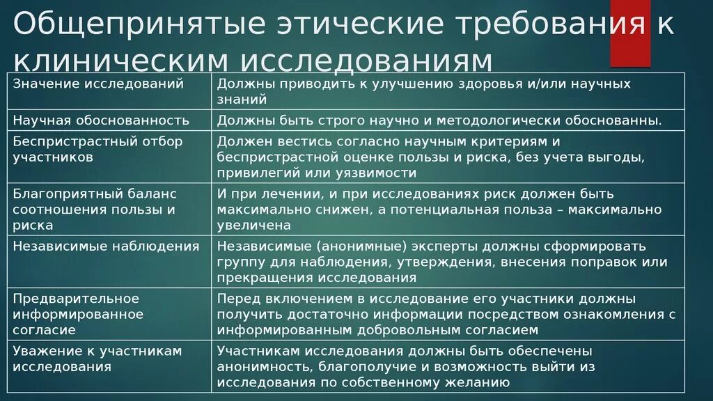 Основные этические требования. Этические проблемы исследования. Этические проблемы биомедицинских исследований. Этические проблемы клинических исследований лекарственных средств. Этические требования к клиническим испытаниям.