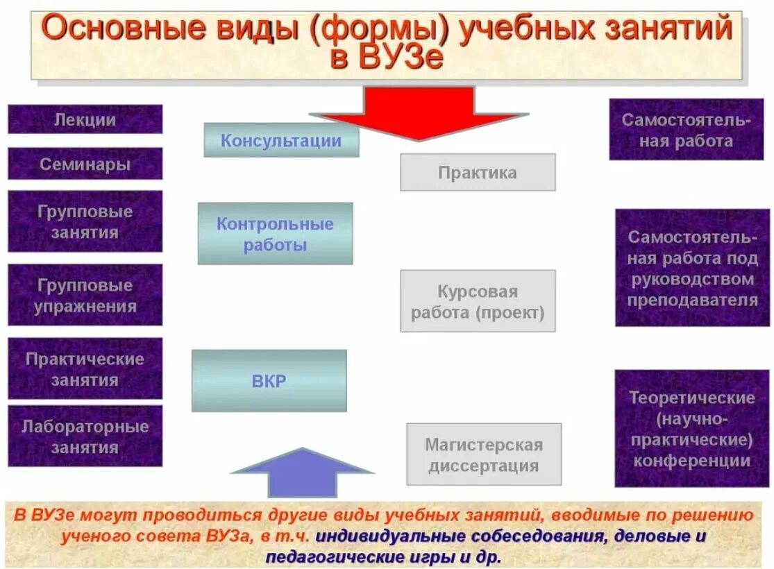 Форма занятий в вузе 10. Виды форм обучения в вузе. Виды обучения и форма обучения в вузе. Формы образования в вузе. Формы обучения на уроке.