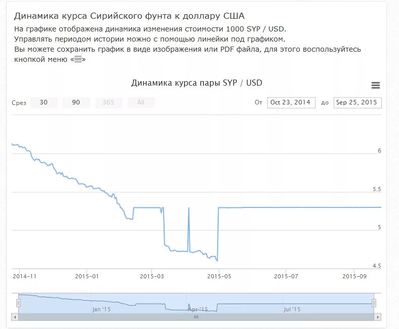 Курс беларуси к рублю на сегодня калькулятор. Сирийский фунт курс. Сирийский фунт к доллару. Курс рубля и сирийской валюты. Курс фунт Сирия.