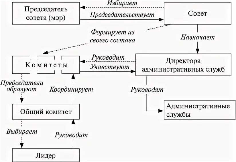 Местное самоуправление в зарубежных странах