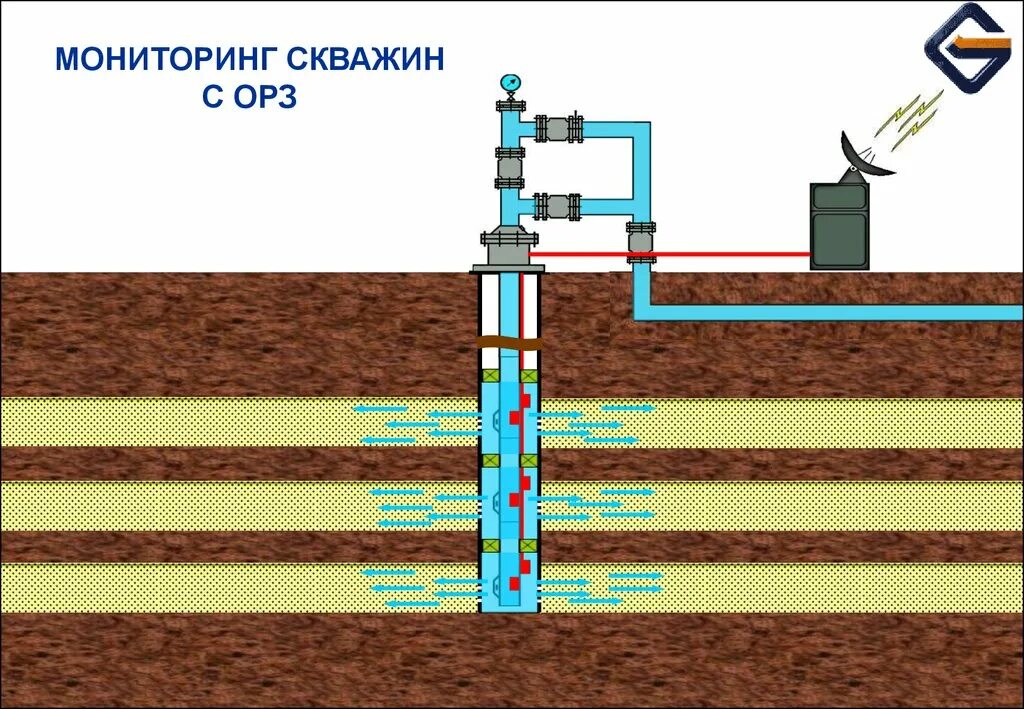 Исследование добывающей скважины. Гдис в газовых скважинах. схема нагнетательной скважины. нагнетательная скважина ппд. гидродинамические исследования скважин.