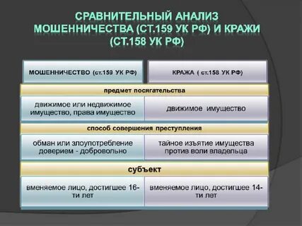 Признаки мошенничества