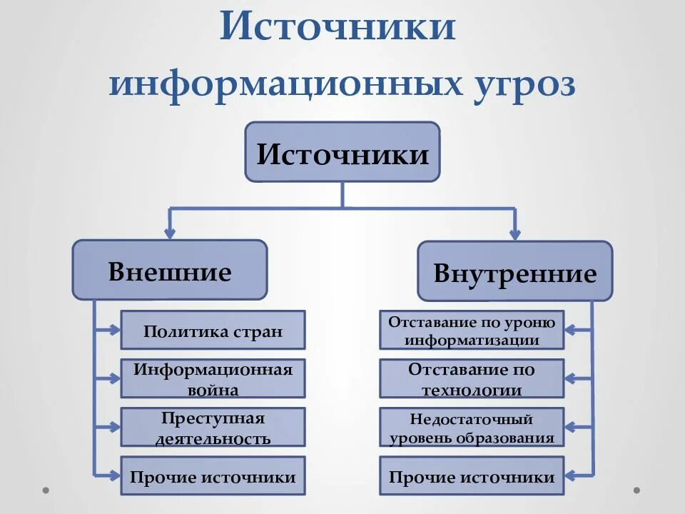 Источники информационной безопасности. Основные угрозы информационной безопасности схема. Источники угроз информационной безопасности РФ. Внешние источники угроз ИБ РФ. Источники угроз информационной безопасности РФ схема.