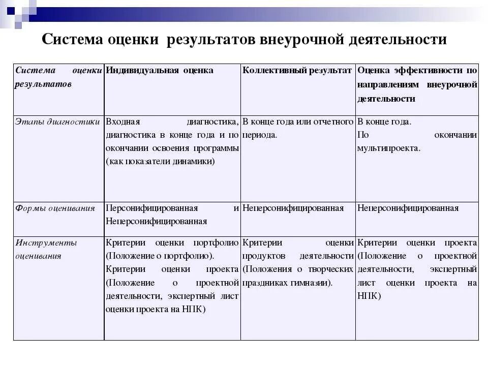 Внеурочное занятие социальное направление. Технологическая карта по внеурочной деятельности образец. Форма оценки результатов в дополнительном образовании. Планируемые воспитательные Результаты. Этапы работы внеурочной деятельности.