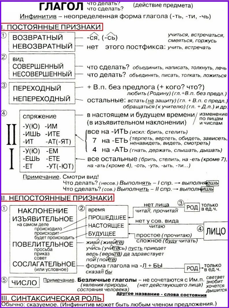 Язык глаголов сочинение. Разбор слова по составу глаголов 4 класс. разбор слова по составу глагол правила. порядок разбора глагола по составу 4 класс. как разобрать глагол по составу.