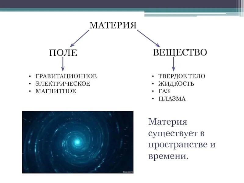 Материя как субстанция основные атрибуты материи. Материя существует. материя вещество и поле. материя физика.