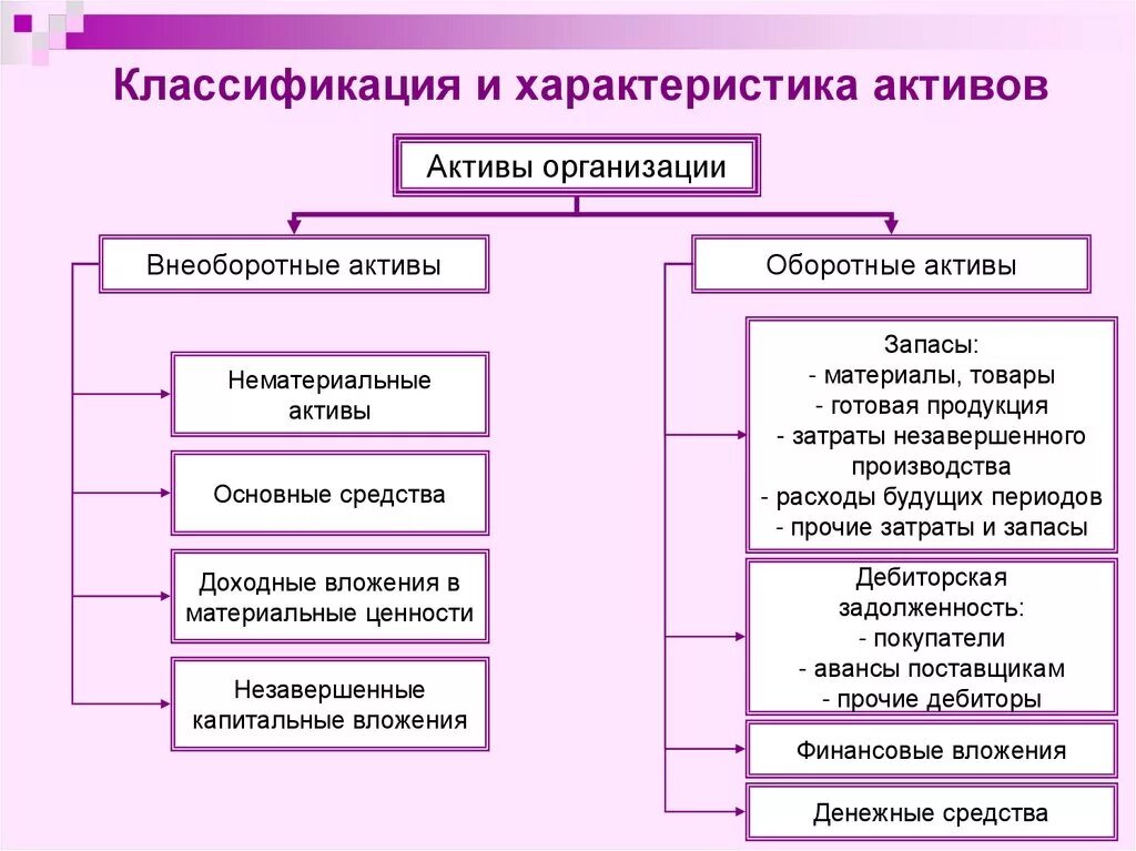 Используемые активы предприятия. Классификация внеоборотных активов. классификация оборотных и внеоборотных активов. классификация оборотных активов и внеоборотных активов. классификация активов предприятия схема.