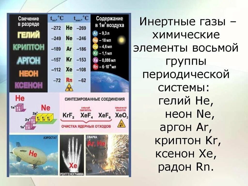 Реакции инертных газов