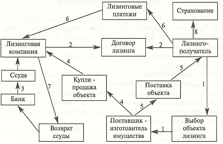 Как лизингополучателю провести лизинг. Схема лизинговой операции. финансовый лизинг схема. схема лизинговой сделки.