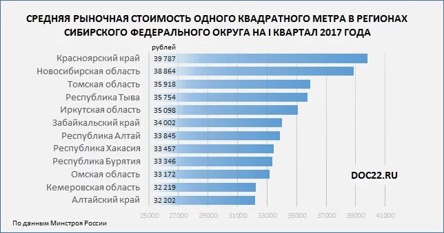 1 квадратный метр аренды. Средняя стоимость 1 кв м жилья в России по годам. Себестоимость квадратного метра строительства. Средняя стоимость квадратного метра в России. Себестоимость квадратного метра по регионам России.