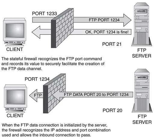 Протоколы прикладного уровня ftp. Ftp порт. ftp протокол порт. схема ftp соединения. file transfer protocol порт.
