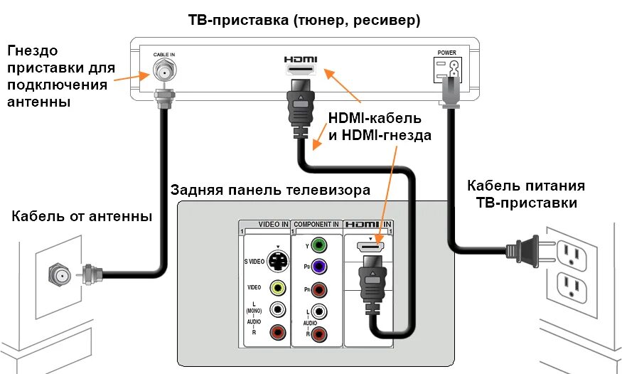 Как привязать приставку мтс к телевизору