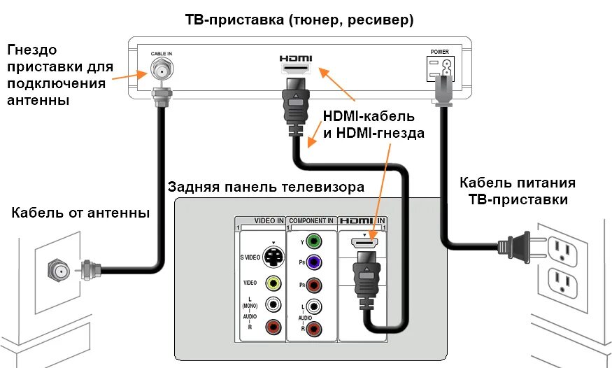 Как подключить телевизор через цифровую приставку. Схема подключения антенных кабелей к ресиверу на 2 ТВ. Как подключить цифровой ресивер к ТВ самсунг. Подключить кабель от приставки к телевизора самсунг к. Схема подключения цифровой телевизионной приставки.