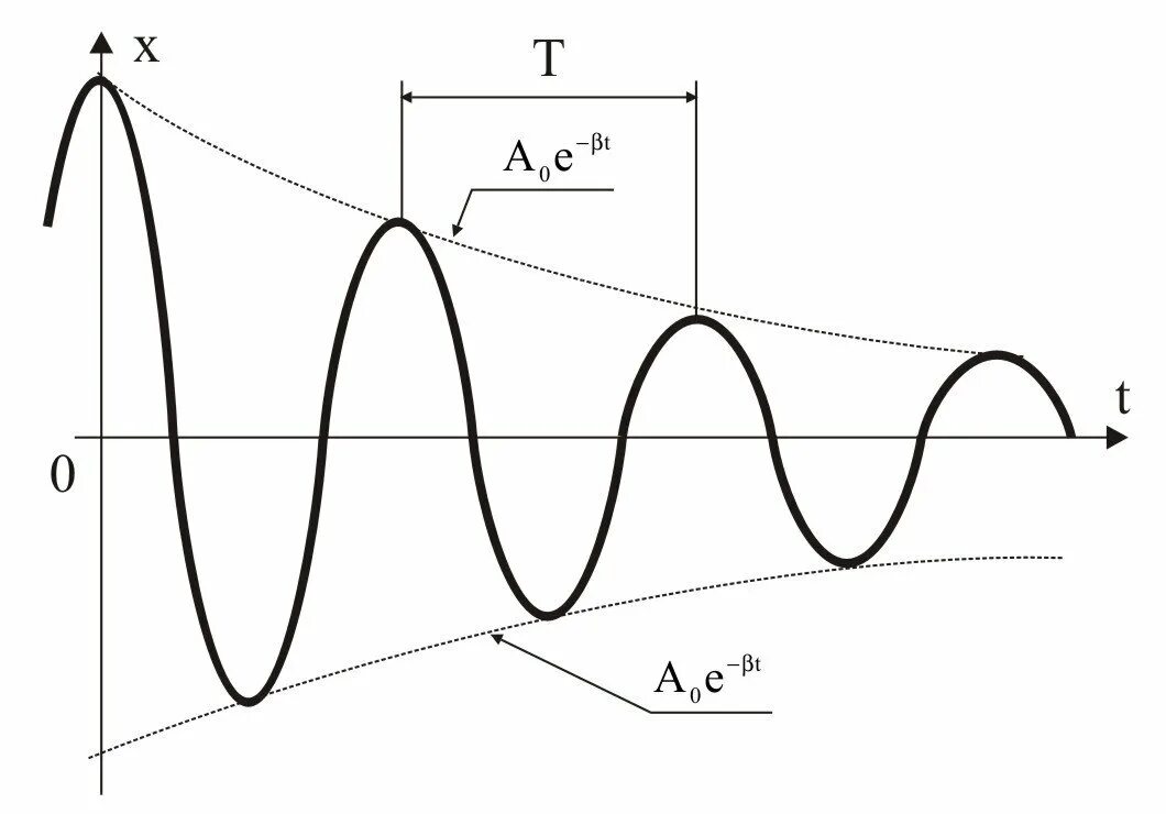 График затухающих колебаний. Затухающие колебания схема. График свободных затухающих колебаний. Затухающие колебания график колебаний.