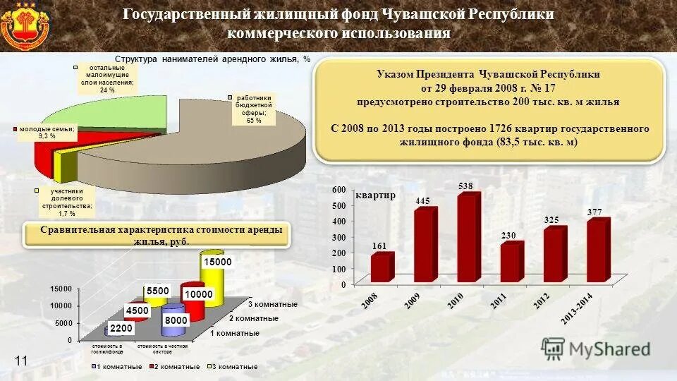 Жилой фонд коммерческого использования. Государственный жилищный фонд. Жилищный фонд коммерческого использования. Государственный жилой фонд. Государственный жилищный фонд презентация.