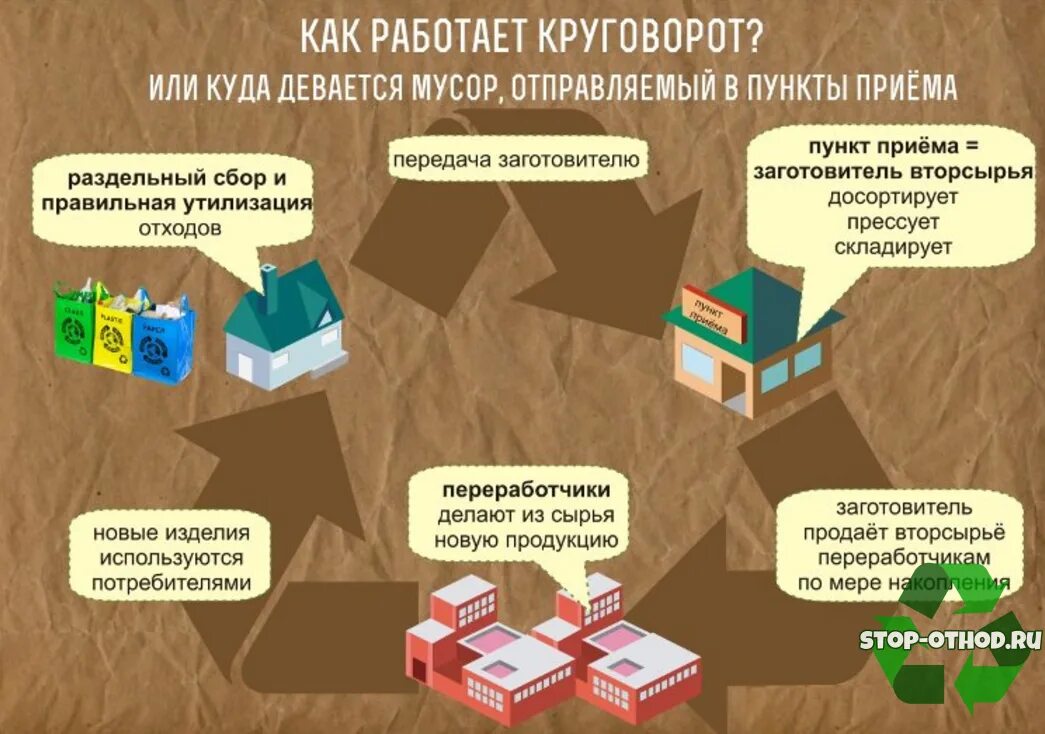 План утилизации