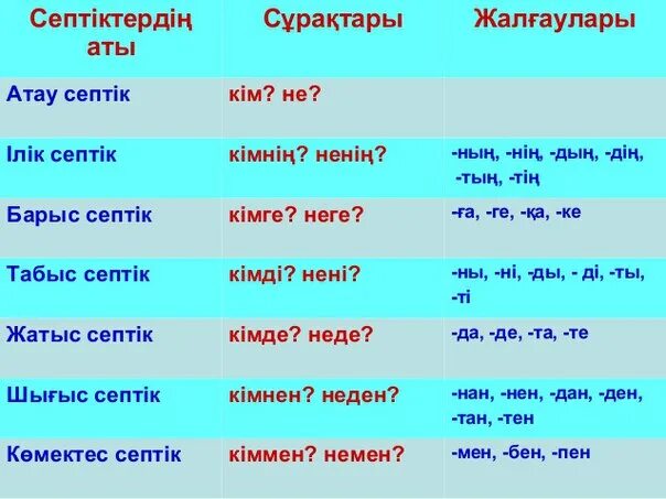 В синем какой падеж прилагательного. Септіктер. Казахские падежи. Казахские падежи с вопросами. Септик жалгау.