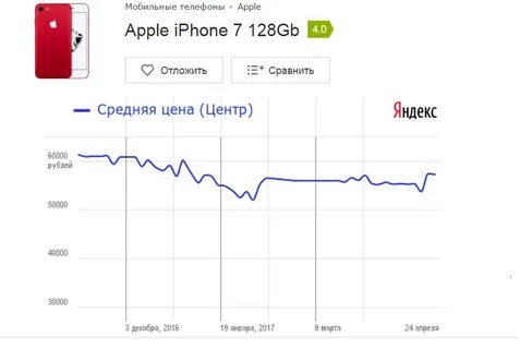 График цен на айфон 15