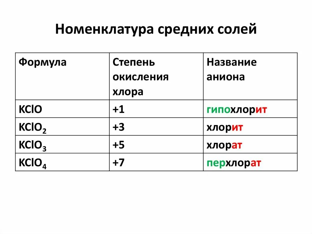 Какая степень у хлора. Гипохлорит натрия степени окисления. Номенклатура средних солей. Гипохлорит степень окисления. Степень окисления хлора.