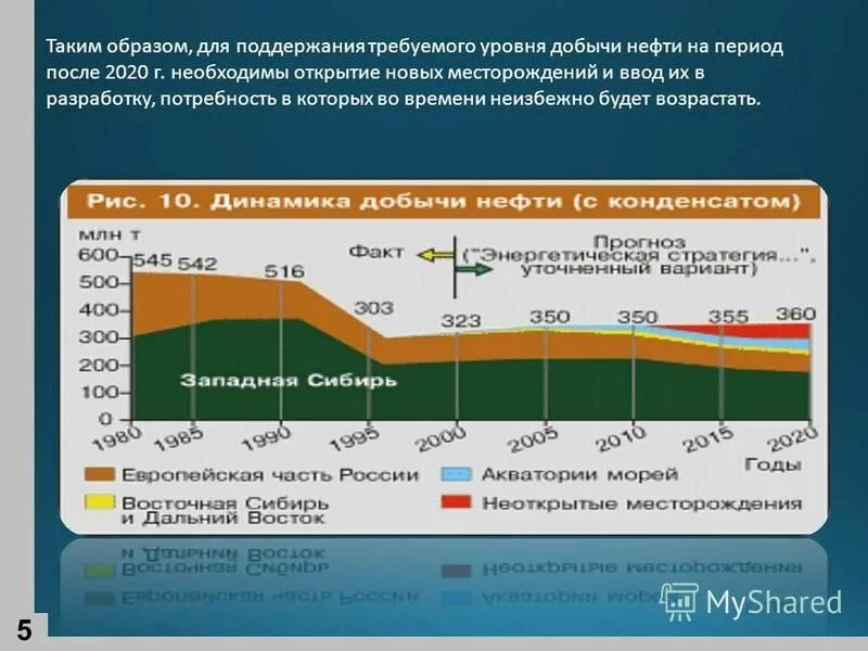 Показатели добычи нефти