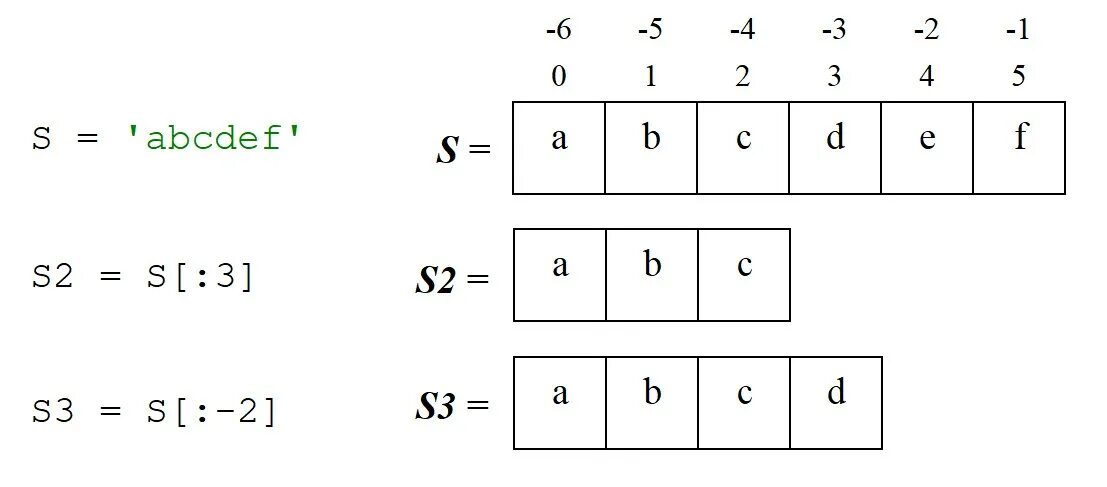 Срезы Пайтон. Параметр среза в питоне. Срезы строк. Срезы в питоне для строк.