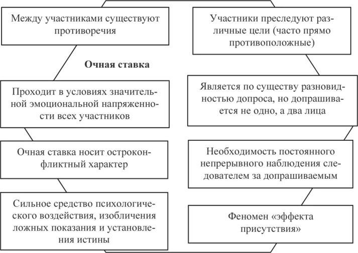 Производство допроса очной ставки