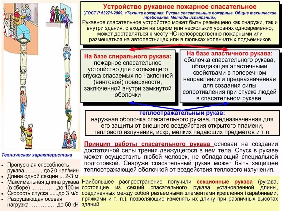 Какой тип средств спасения с высоты характеризующихся. Рукавные спасательные устройства. устройство рукавное пожарное спасательное. рукавные средства спасения с высоты. описание спасательного рукавного устройства.