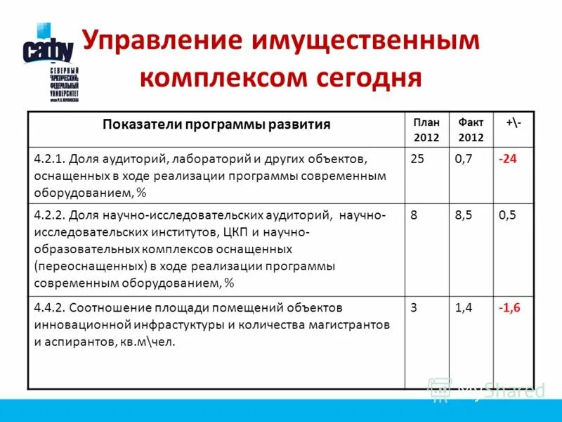 Показатели сегодняшнего дня