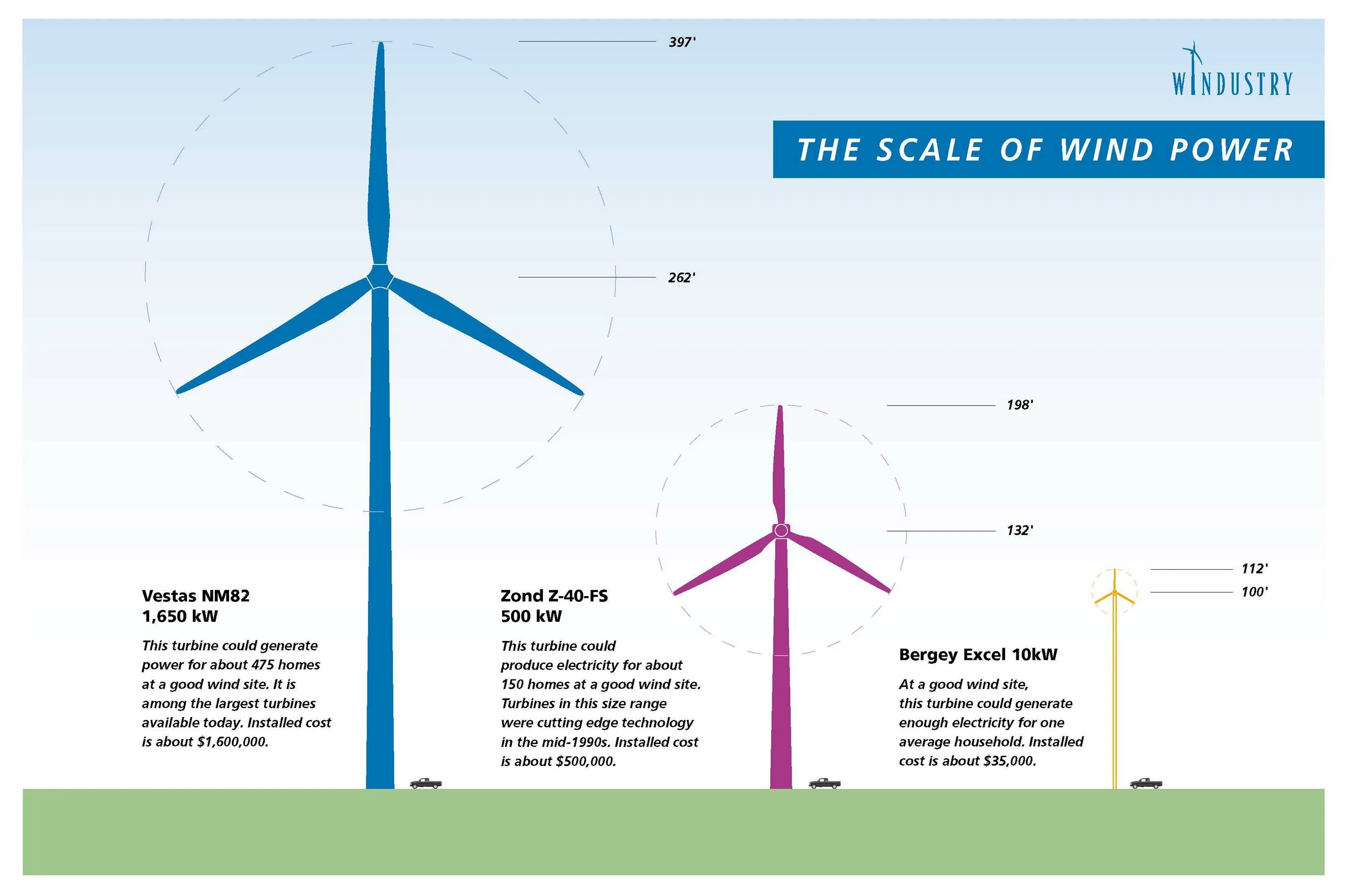 Как переводится wind. Ветрогенератор размеры. wind turbine 100 kw. ветряк винд пауэр в виде колеса спереди хвост. wind energy pn.
