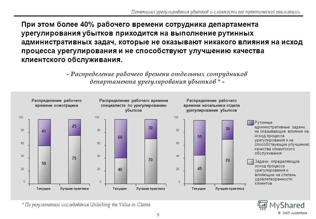 Ренессанс урегулирования убытков. Распределение рабочего времени сотрудников. Оптимизация бизнес процессов урегулирования убытков. Журнала по урегулированию убытков. Распределенная практика.