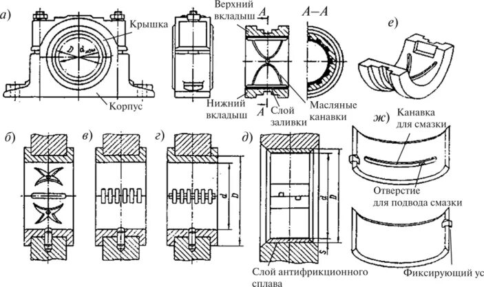 Вкладыш скольжения. Смазочные канавки подшипников скольжения. Вкладыши подшипников скольжения чертеж. Вкладыш подшипника ПЭ 500-180-3 чертеж. Втулка подшипников скольжения чертеж.
