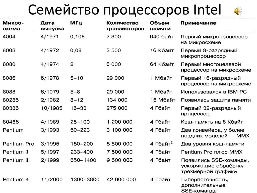 Закон мура график 2020. Скок транзисторов в процессоре. Плотность транзисторов в современных процессорах. Число транзисторов в процессоре 2020. Сколько транзисторов в процессоре.