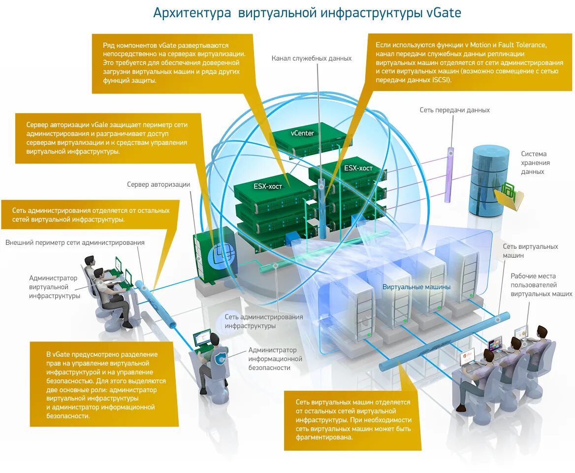 Сетевая система безопасности. Защита ИТ инфраструктуры. Архитектура системы виртуализации. Информационная безопасность ЦОД. Архитектура информационной инфраструктуры.