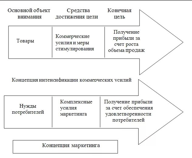 Концепция маркетинга «интенсификация коммерческих усилий». Концепции маркетинга схема. Концепция совершенствования производства схема. Сопоставление концепций маркетинга.