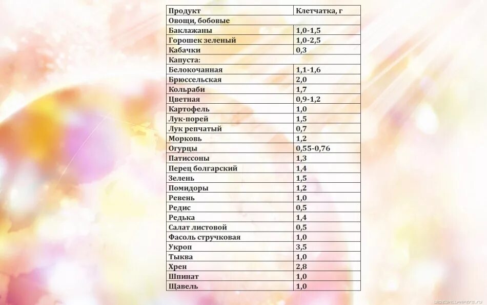 Продукты богатые пищевыми волокнами таблица. Клетчатка в каких продуктах содержится таблица. В каких продуктах содержится клетчатка список продуктов таблица. Таблица продуктов богатых клетчаткой.