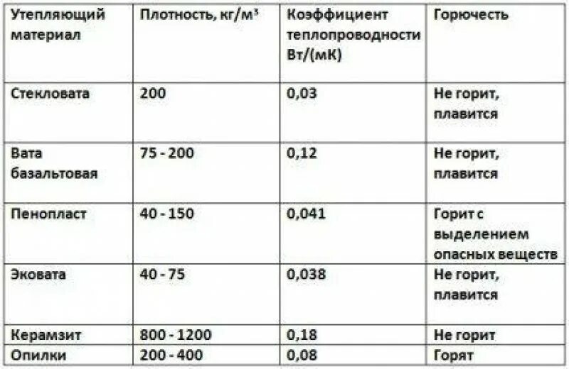 Теплопроводность утеплителей таблица минвата. Плотность утеплителей таблица. Минеральная вата утеплитель коэффициент теплопроводности. Плотность минеральной ваты для утепления таблица. Коэффициент горючести