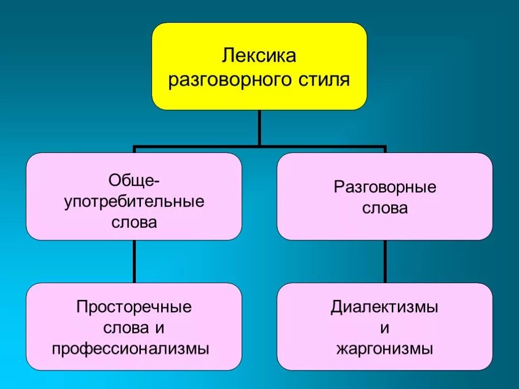 Музыку лексика. Лексика разговорного стиля речи. Стилистика. Разговорный стиль речи. Разговорский стиль речи. Лексика разных стилей.