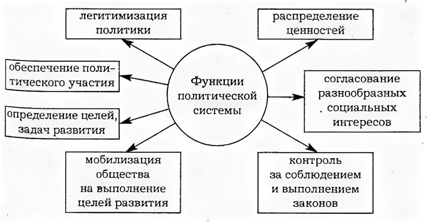 Назовите любые три функции политической системы общества. Консолидирующая функция политической системы. Укажите две основные функции политики воспитания и. Легитимизация в обществе это.