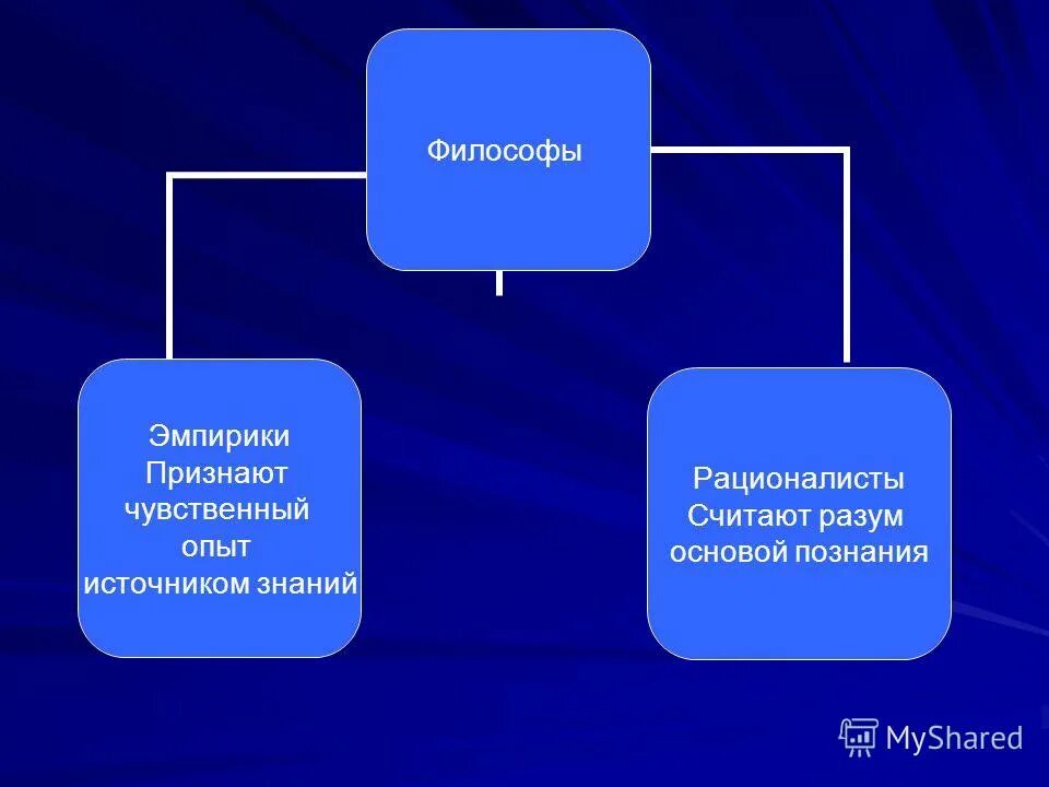 Философы эмпиристы. Философы рационалисты и эмпирики. Теория познания презентация. Эмпирики источник знаний.