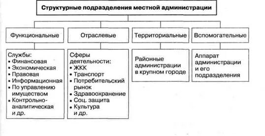 Функции структурных подразделений местной администрации. Функциональное структурное подразделение местной администрации. Структура местной администрации схема. Структурные подразделения местной администрации. Организации относящиеся к администрации