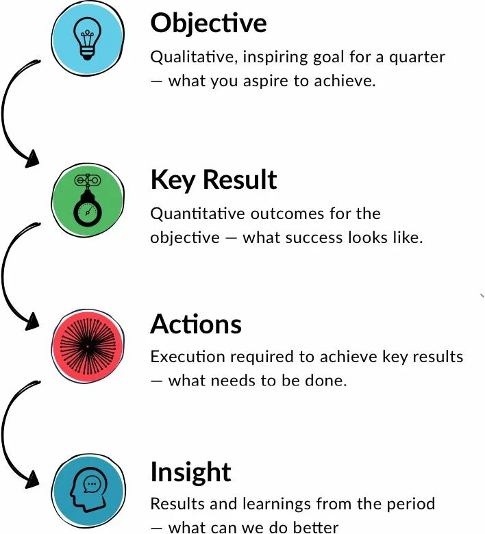 Okr (objective +Key Results - цель +ключевые Результаты). Objectives & Key Results (okr). Окр objectives and Key Results. Okr цели.