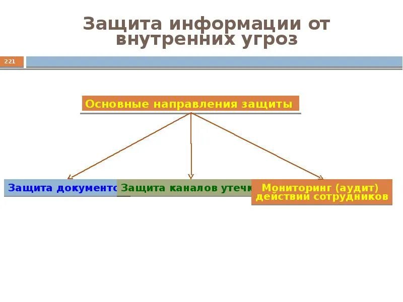 И внутренних угроз а также. Защита от угроз информационной безопасности. Внутренние угрозы информационной безопасности. Основные направления защиты информации. Способы защиты от внутренних угроз.