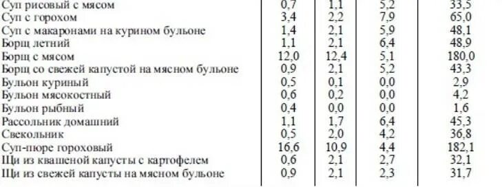 Калорийность бульона. Мясной бульон калорийность. Калории в супах на мясном бульоне. Куриный бульон калории.