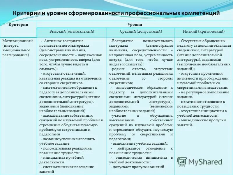 Компетенции фгос ответы. Уровень профессиональной компетенции. Степени сформированности профессиональных компетенций. Критерии профессиональной компетенции. Уровень сформированности профессиональных компетенций.