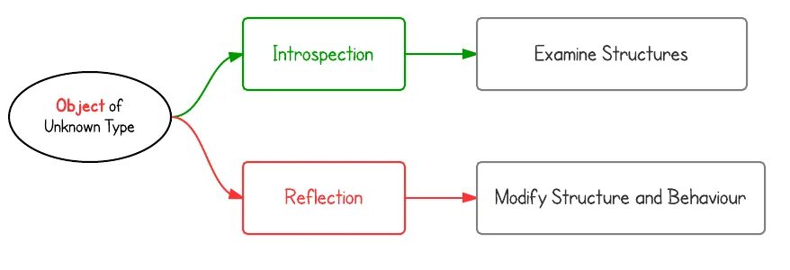 Reflection java. Отражение в java. Java reflection class method.