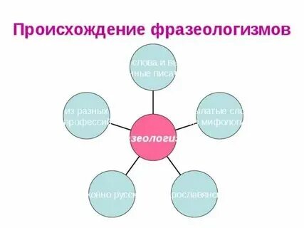 Источники фразеологизмов 6 класс конспект